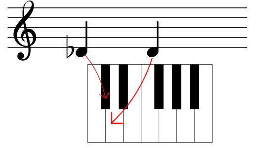 Bemol işareti örneği