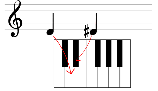 Diyez işareti örneği