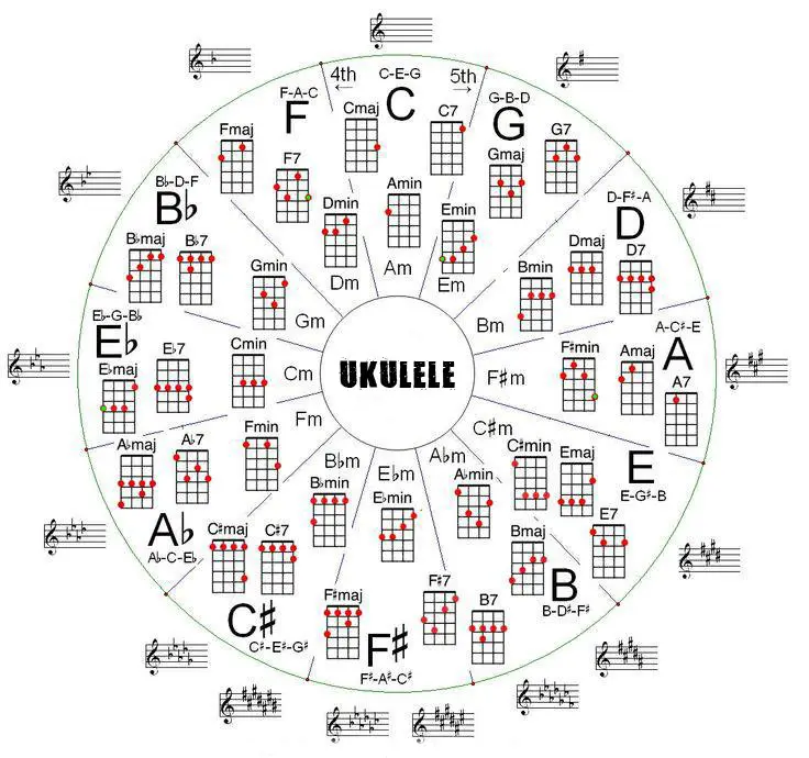 ukulele akorları