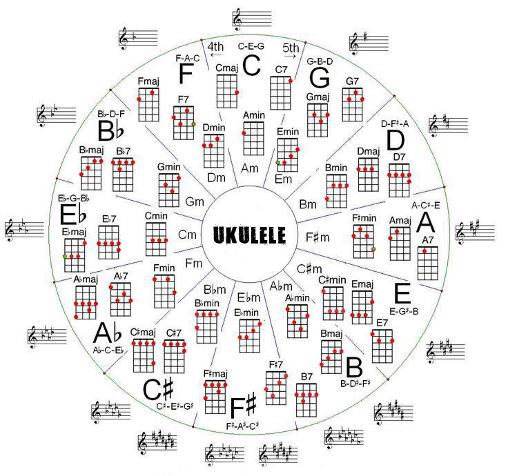 ukulele akorları